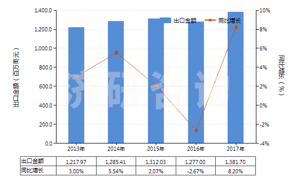 2013-2017年中國龍頭,旋塞及類似裝置的零件(用于管道、鍋爐、罐、桶或類似品的)(HS84819090)出口總額及增速統(tǒng)計